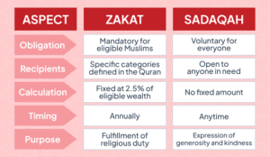 difference between Zakat and Sadaqah
