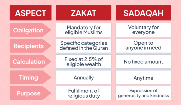 difference between Zakat and Sadaqah