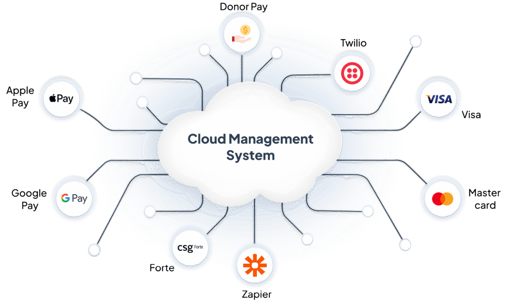 Cloud management system