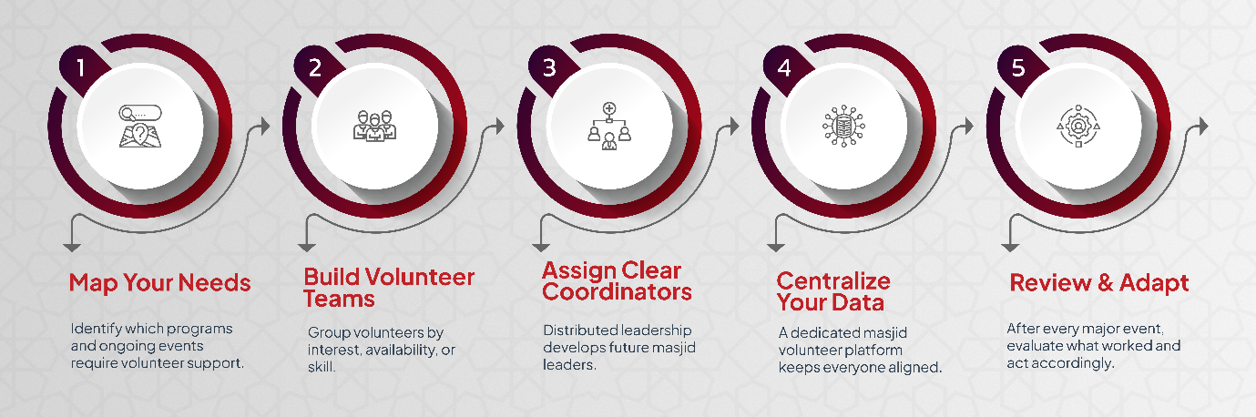 How to Recruit, Train and Retain Masjid Volunteers 1 The Best Way to Organize Masjid Volunteers