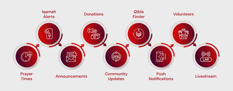How a Masjid App Helps Muslims Stay Updated with Prayer Times, Mosque Events, Announcements, and Donations How a Masjid App Helps Muslims Stay Updated with Prayer Times, Mosque Events, Announcements, and Donations