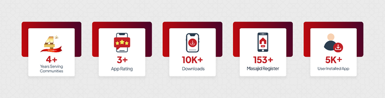 How a Masjid App Helps Muslims Stay Updated with Prayer Times, Mosque Events, Announcements, and Donations How a Masjid App Helps Muslims Stay Updated with Prayer Times, Mosque Events, Announcements, and Donations